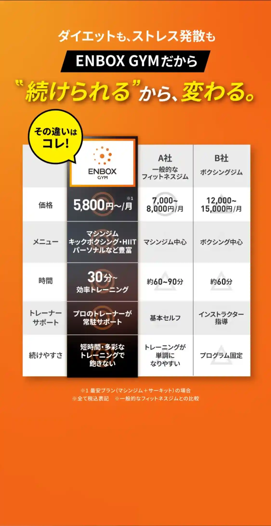 ダイエットも、ストレス発散もENBOX GYMだから続けられるから、変わる。