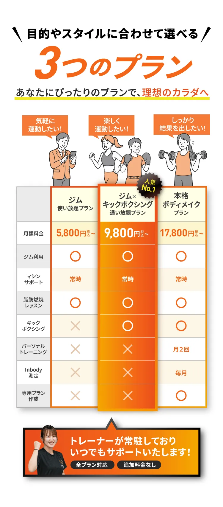 目的やスタイルに合わせて選べる 3つのプラン あなたにぴったりのプランで、理想のカラダへ トレーナーが常駐しておりいつでもサポートいたします！